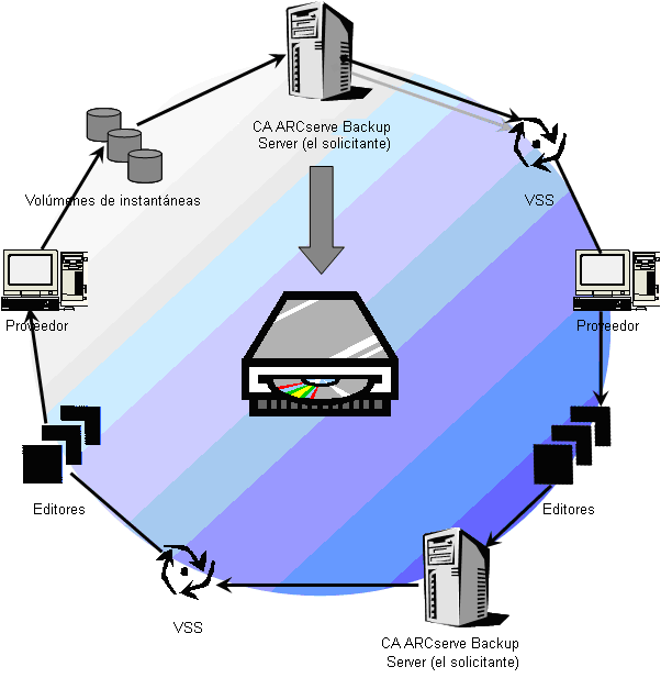 En el siguiente diagrama se muestran los pasos empleados en la utilización de CA ARCserve Backup para realizar una copia de seguridad VSS.