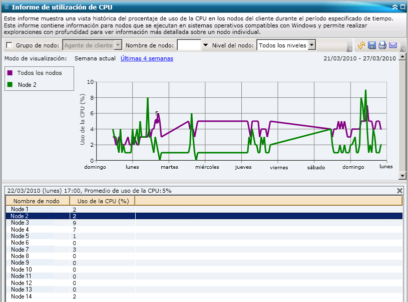 Informe de utilización de CPU: detalles