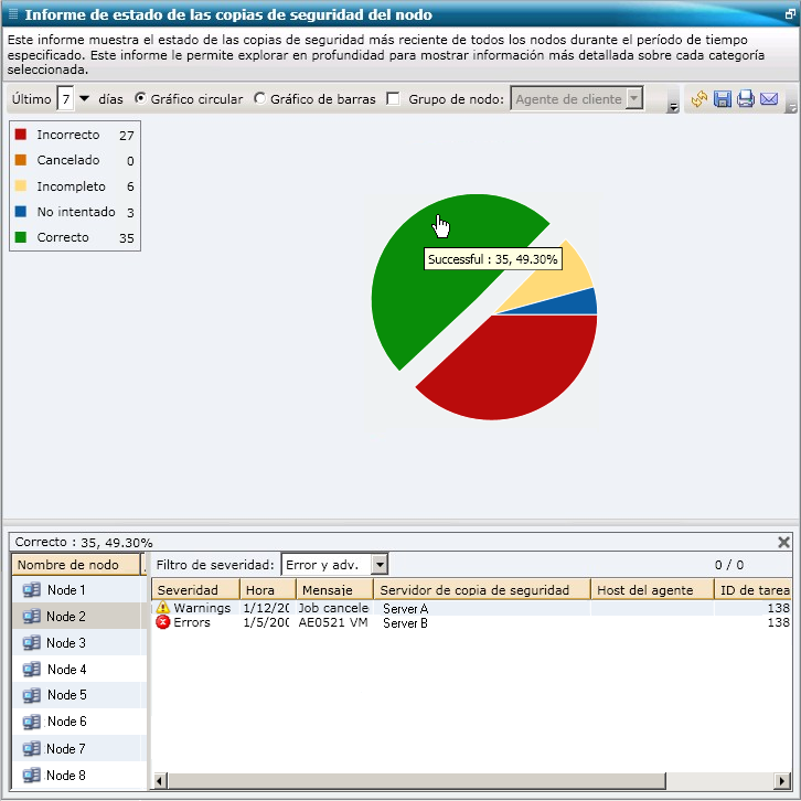 Informe de estado de las copias de seguridad del nodo: gráfico circular detallado