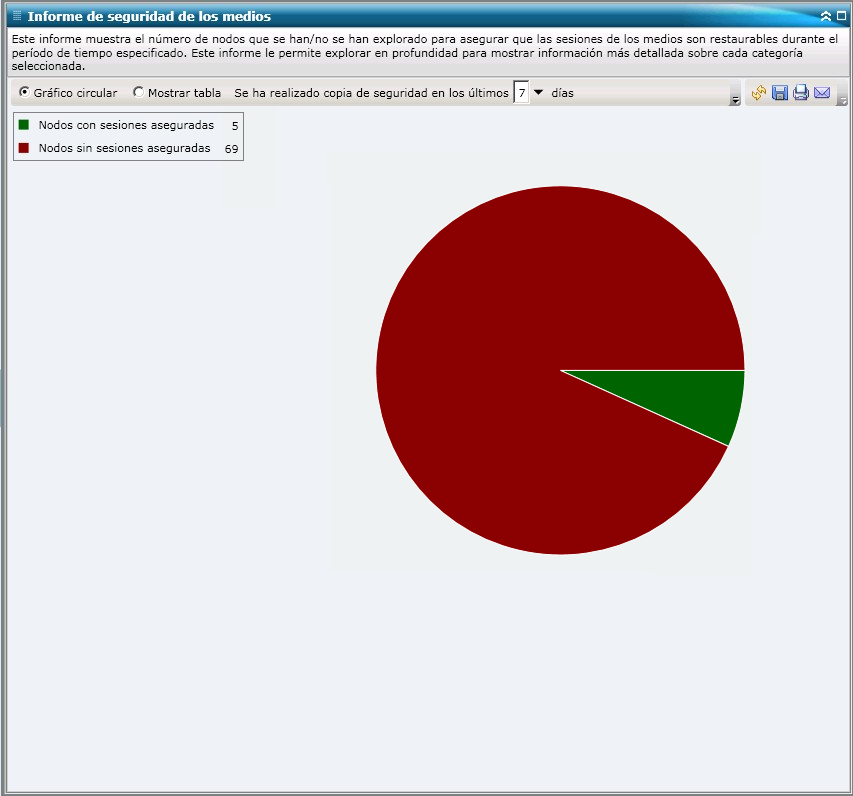 Informe de seguridad de los medios: gráfico circular de resumen