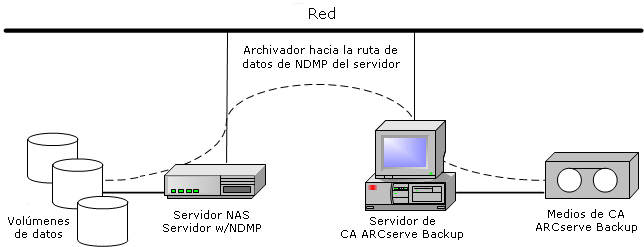 Archivador NAS hacia la configuración de restauración del servidor