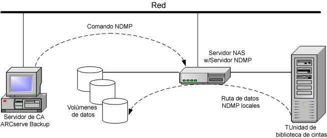 Ilustración que muestra la arquitectura de restauración local