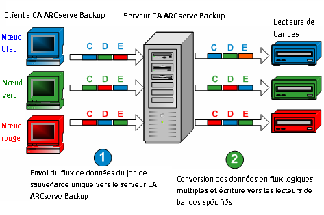 Diagramme de flux - Multiflux