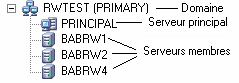 Arborescence Server Admin - Domaine ARCserve, Serveur principal et Serveurs membres.