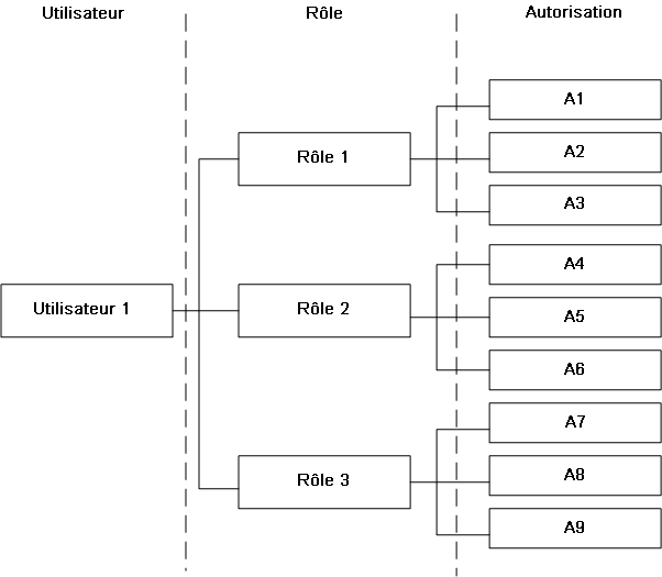 Diagramme de structure : Rôles d'utilisateur et autorisations