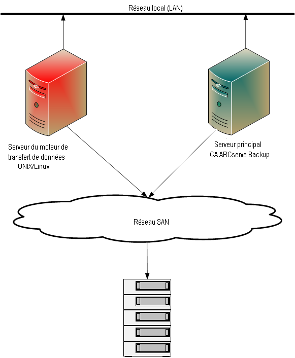Diagramme d'architecture : serveur de moteur de transfert de données connecté au SAN avec des bibliothèques partagées