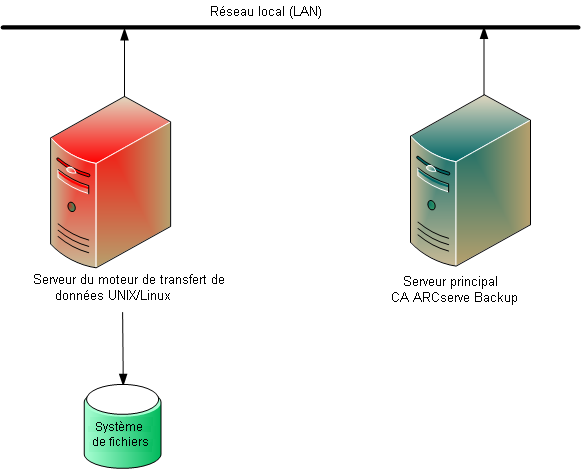 Diagramme d'architecture : serveur de moteur de transfert de données avec une unité du système local de fichiers