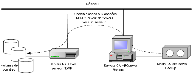 Configuration de restauration du serveur de fichiers NAS vers un serveur