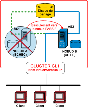 Diagramme d'architecture : Basculement du cluster.