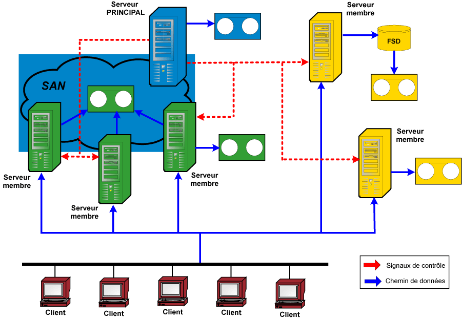 Diagramme d'architecture : Environnement SAN