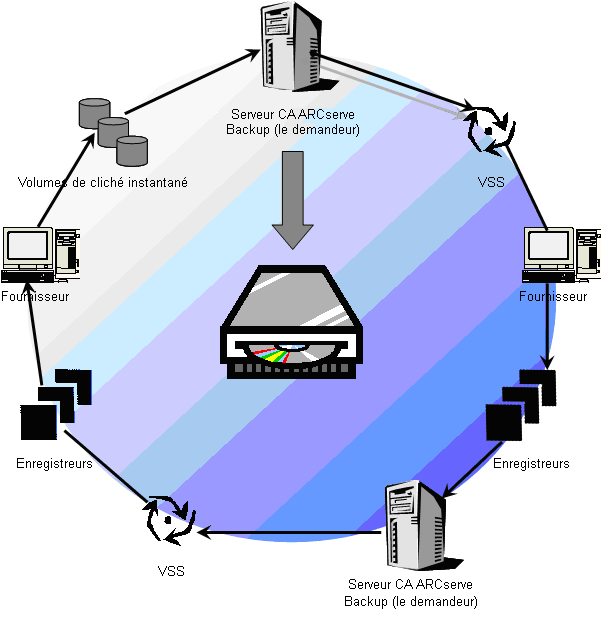 Le schéma illustre les étapes d'une sauvegarde VSS dans CA ARCserve Backup.