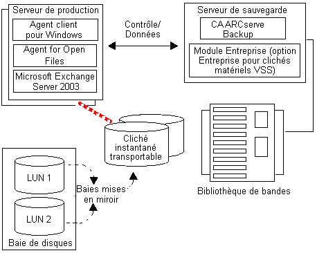L'illustration montre comment sont créés les clichés instantanés transportables.