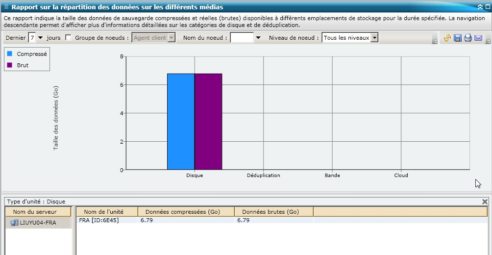 Rapport sur la répartition des données sur les différents médias : Graphique à barres récapitulatif