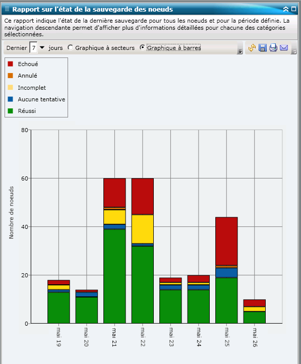 Rapport sur l'état de la sauvegarde des noeuds : Graphique à barres récapitulatif