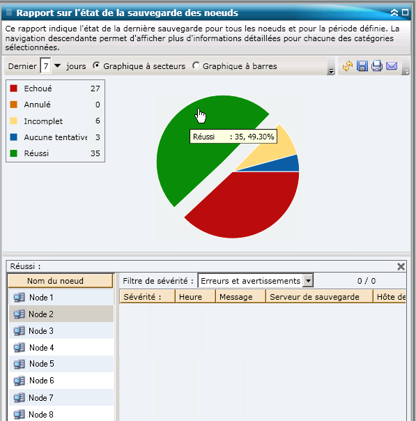 Rapport sur l'état de la sauvegarde des noeuds : Graphique à secteurs détaillé