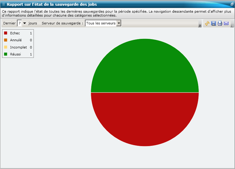 Rapport sur l'état de la sauvegarde des jobs : Rapport à secteurs