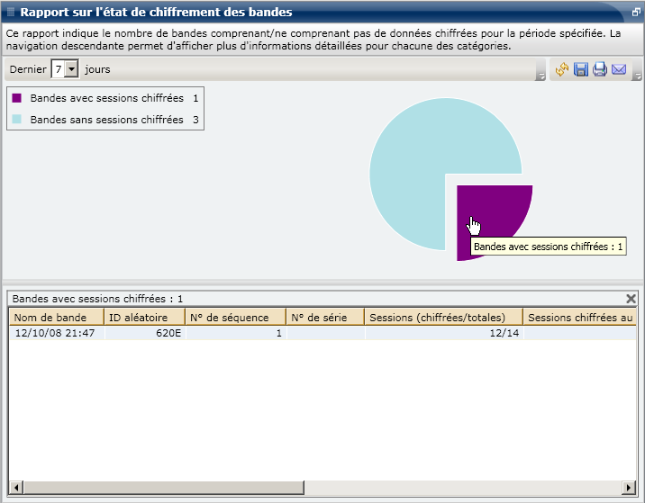 Rapport sur l'état de chiffrement des bandes : Graphique à secteurs détaillé