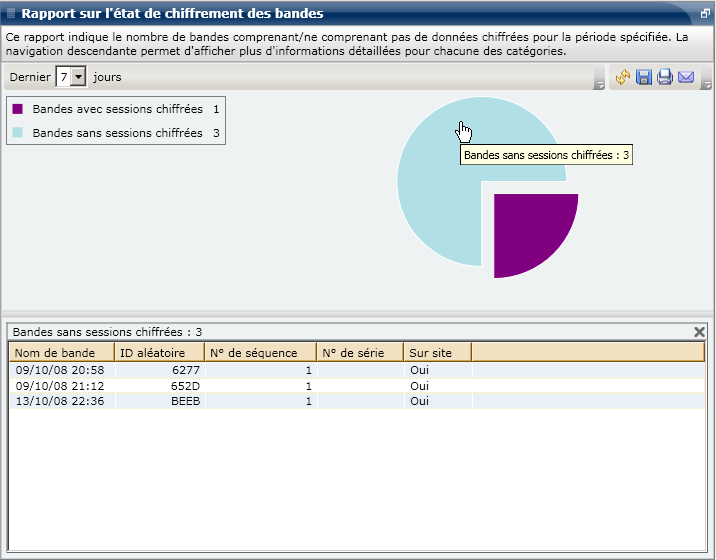 Rapport sur l'état de chiffrement des bandes : Graphique à secteurs détaillé