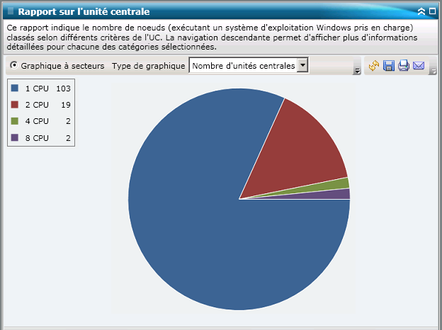 Rapport sur l'unité centrale : Récapitulatif