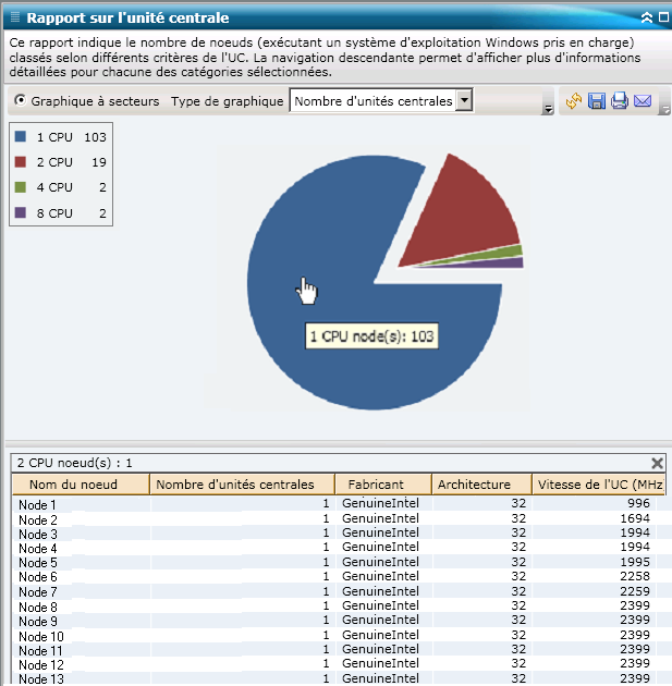 Rapport sur l'unité centrale : Graphique à secteurs détaillé