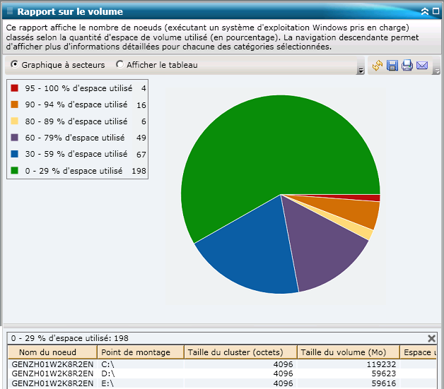 Rapport sur le volume : Graphique à secteurs détaillé
