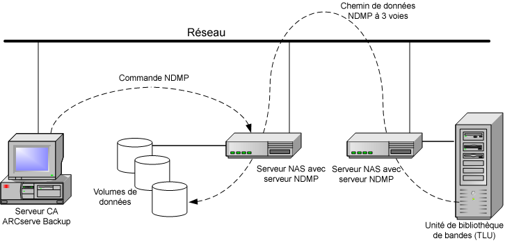 Illustration montrant l'architecture de la restauration à trois voies