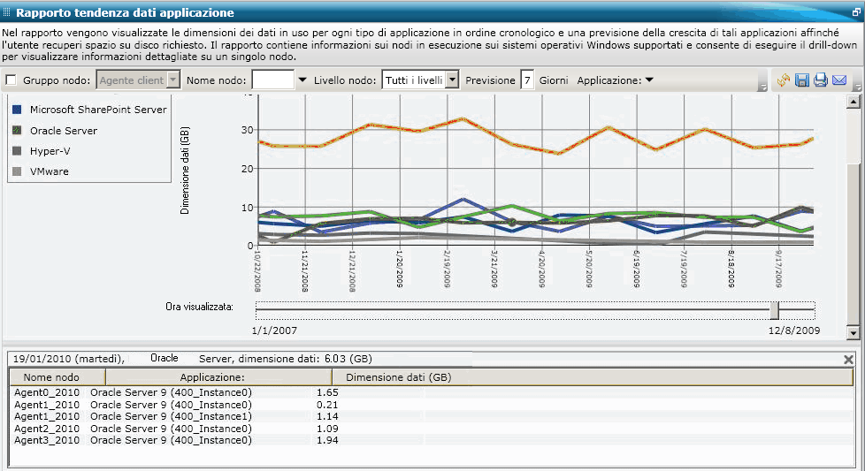 Rapporto di tendenza applicazione