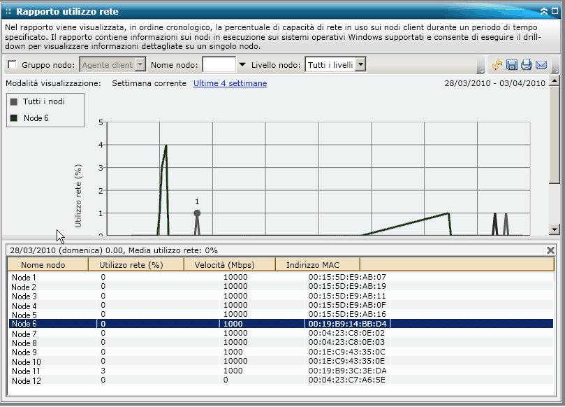 Rapporto Utilizzo rete - Drill-down del rapporto