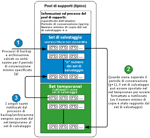 Diagramma - Pool di supporti