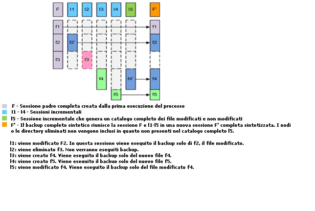 Diagramma di sessione dei file di backup sintetico completo