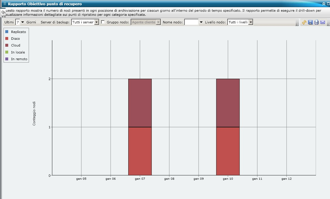 Rapporto Obiettivo punto di ripristino - Grafico a barre riepilogativo