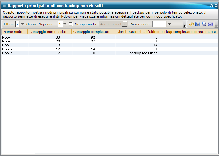 Rapporto Principali nodi con backup non riusciti - Elenco di rapporto riepilogativo