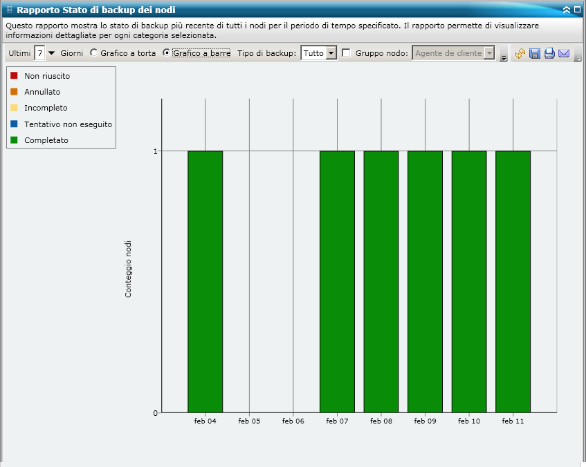 Rapporto Stato di backup dei nodi - Grafico a barre riepilogativo