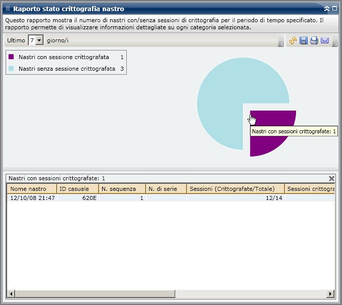 Rapporto Stato di crittografia nastro - Drill-down del grafico a torta