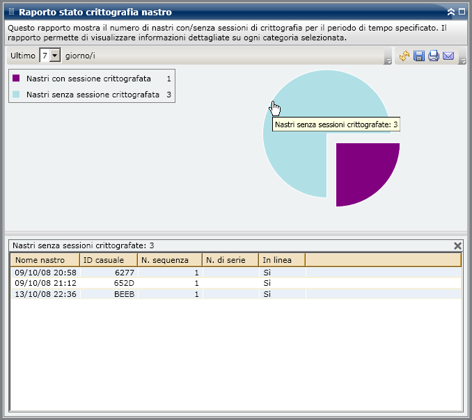 Rapporto Stato di crittografia nastro - Drill-down del grafico a torta