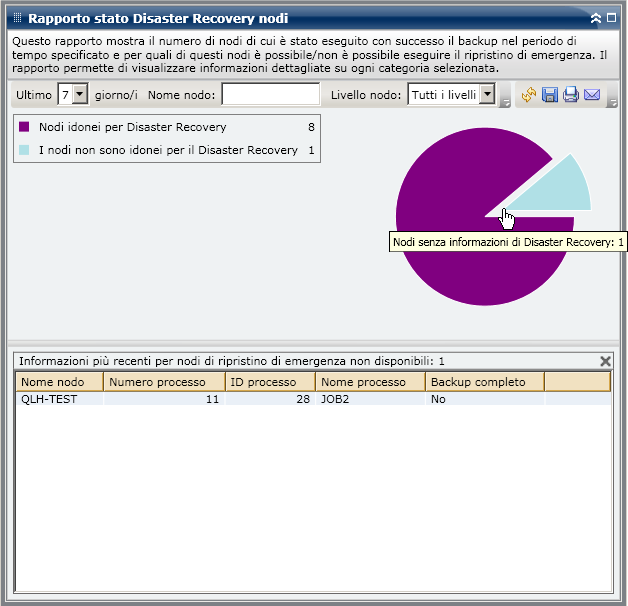 Rapporto Stato del ripristino di emergenza dei nodi - Drill-down del grafico a torta