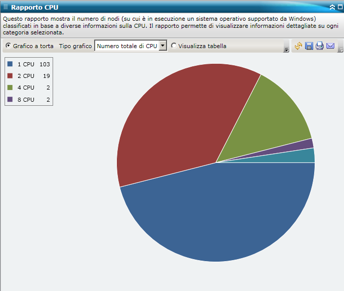 Rapporto CPU - Riepilogo