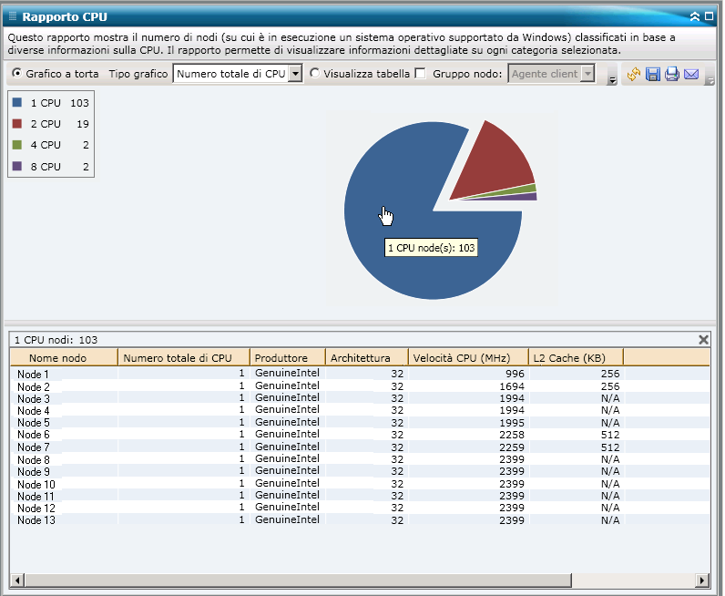 Rapporto CPU - Drill-down del grafico a torta