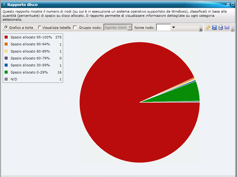 Rapporto disco - Grafico a torta riepilogativo