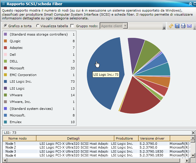 Rapporto scheda SCSI/Fiber - Drill-down del grafico a torta