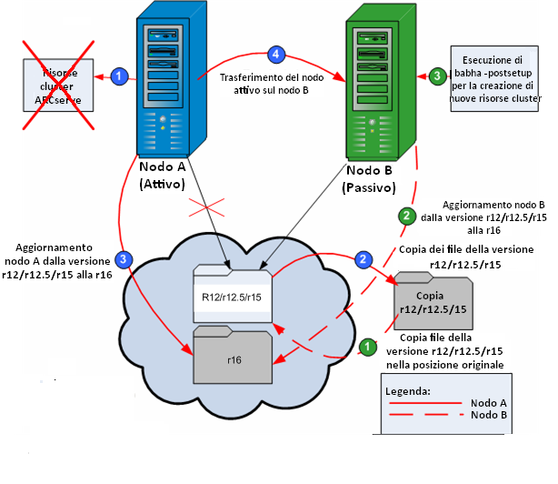 Diagramma: installazione di CA ARCserve Backup in un ambiente MSCS.