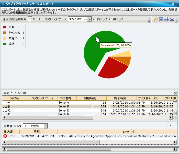 ジョブ バックアップ ステータス レポート - ドリルダウン円グラフ