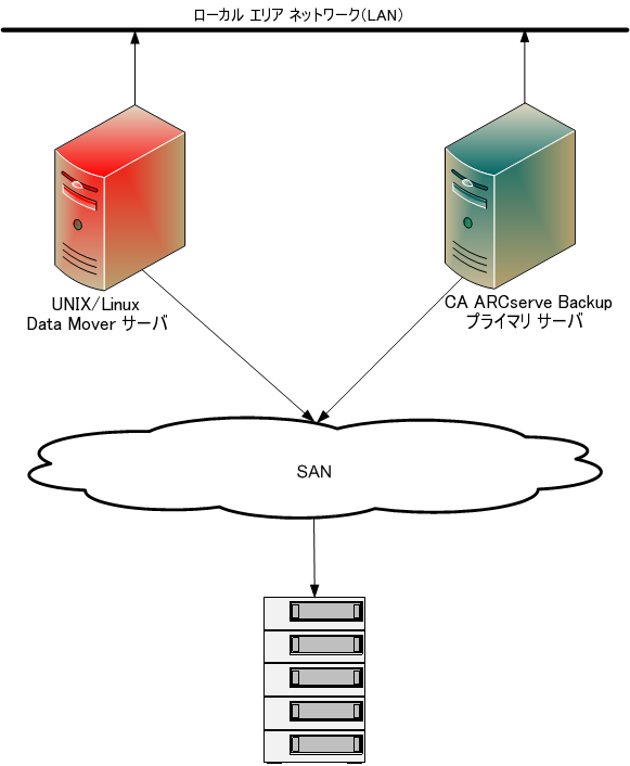 アーキテクチャ図 - SAN に接続された Data Mover サーバおよび共有ライブラリ