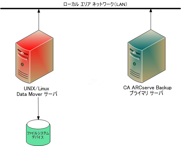 アーキテクチャ図 - Data Mover サーバおよびローカル ファイル システム デバイス