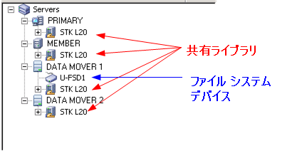 デバイス マネージャ: サーバ ツリーには、共有されるライブラリ、および Data Mover サーバと接続されたファイル システム デバイスが含まれています。