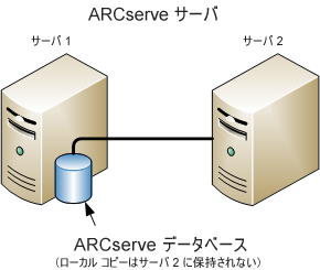 アーキテクチャ図： ARCserve データベースを共有する 2 つの ARCserve サーバ