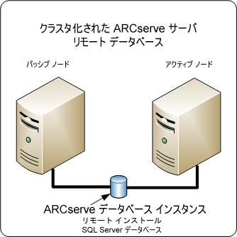 アーキテクチャ図： クラスタ内の ARCserve Backup サーバ - ローカル SQL Server データベースを持つアクティブ/パッシブ ノード