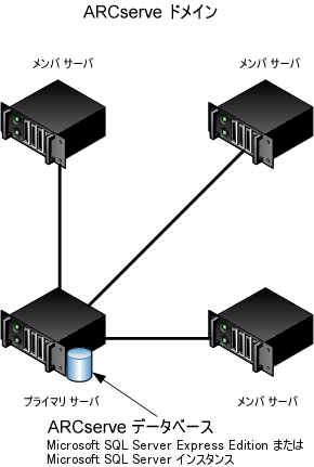 アーキテクチャ図 - Central Management Option の実装
