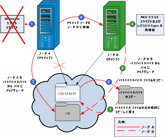プロセス図： NEC クラスタ環境での CA ARCserve Backup のアップグレード