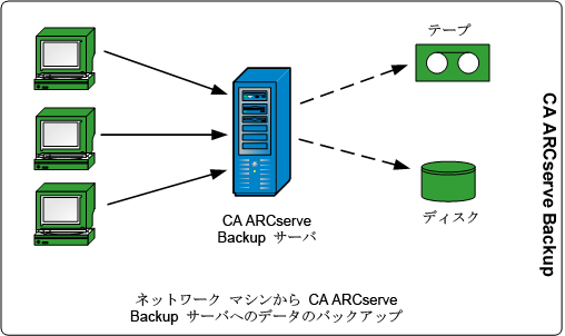 アーキテクチャ図: ARCserve のデータ フロー